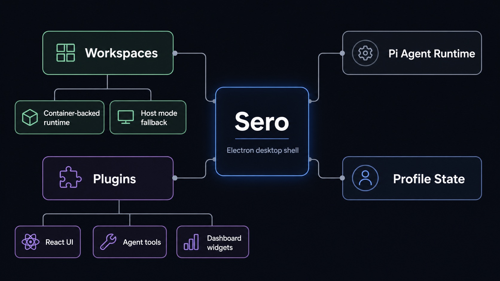 Sero architecture overview