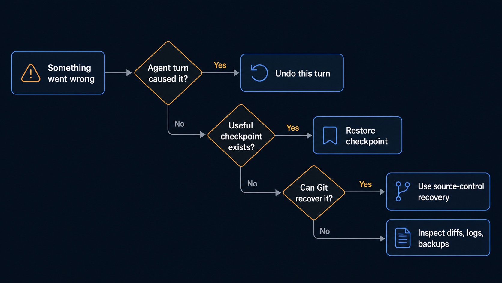 Checkpoint and undo recovery decision tree