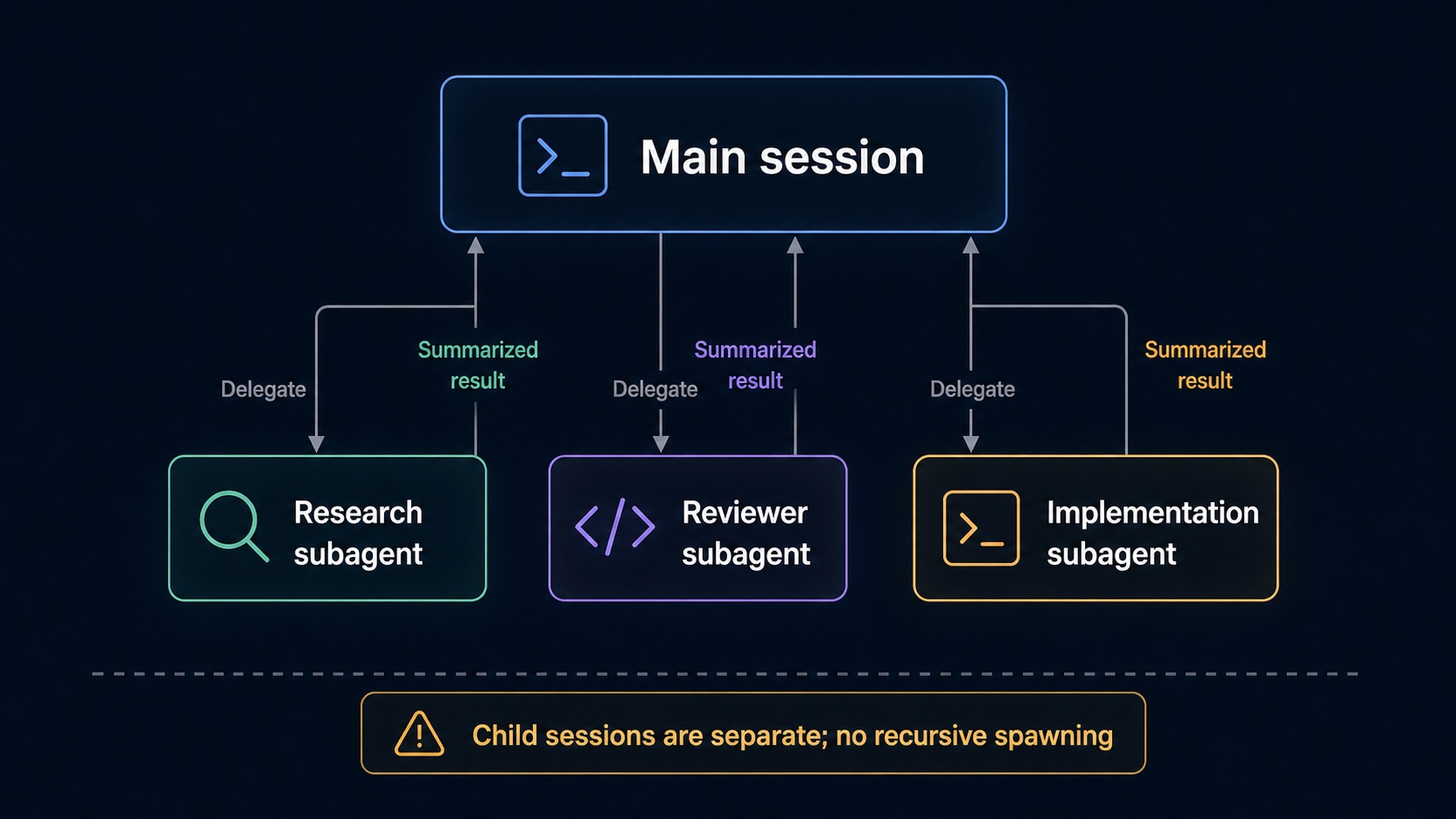 Subagent delegation model