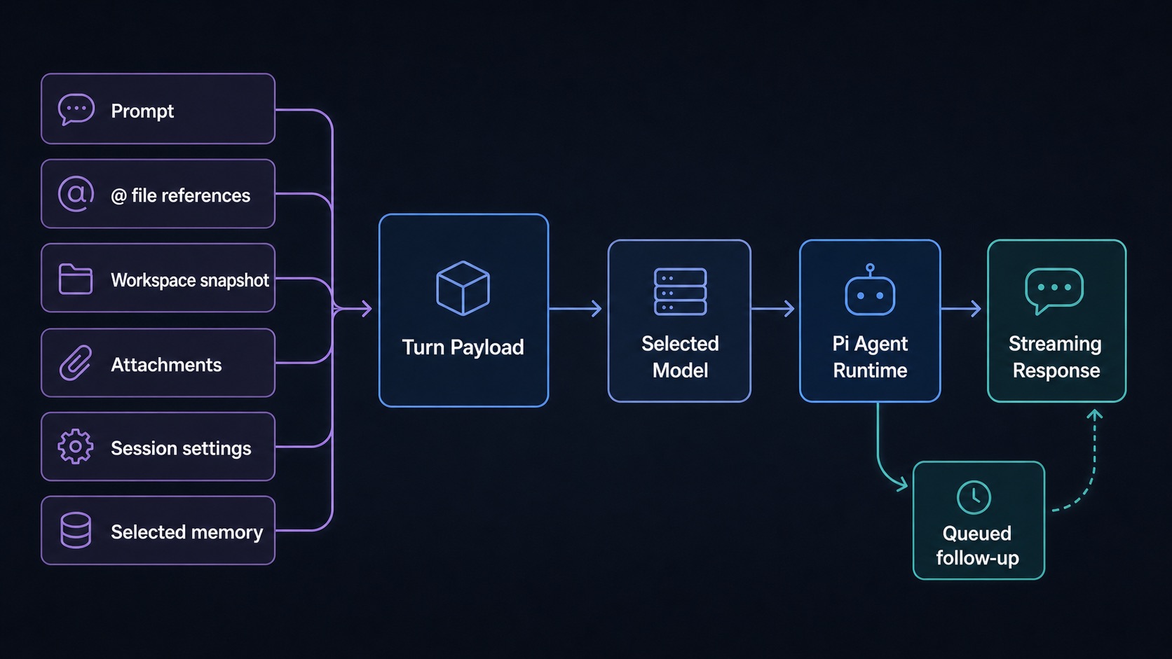 Agent context flow