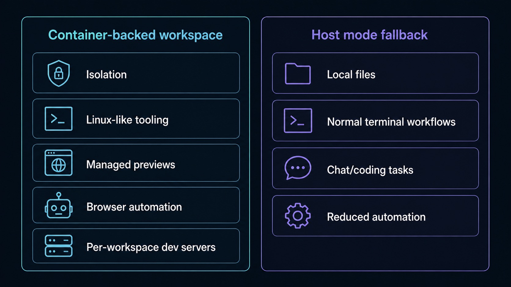 Container-backed workspaces compared with host mode