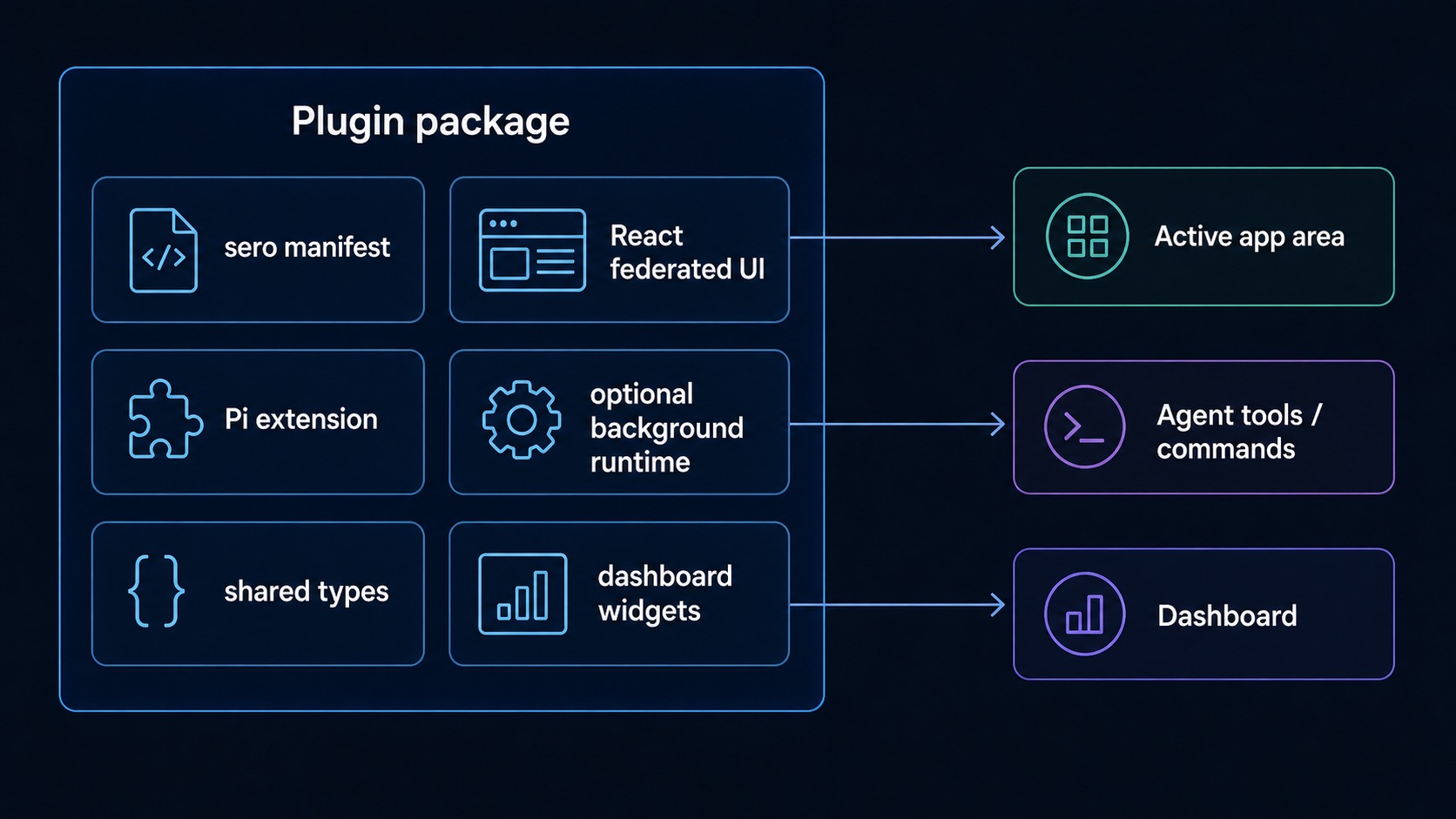 Sero plugin anatomy
