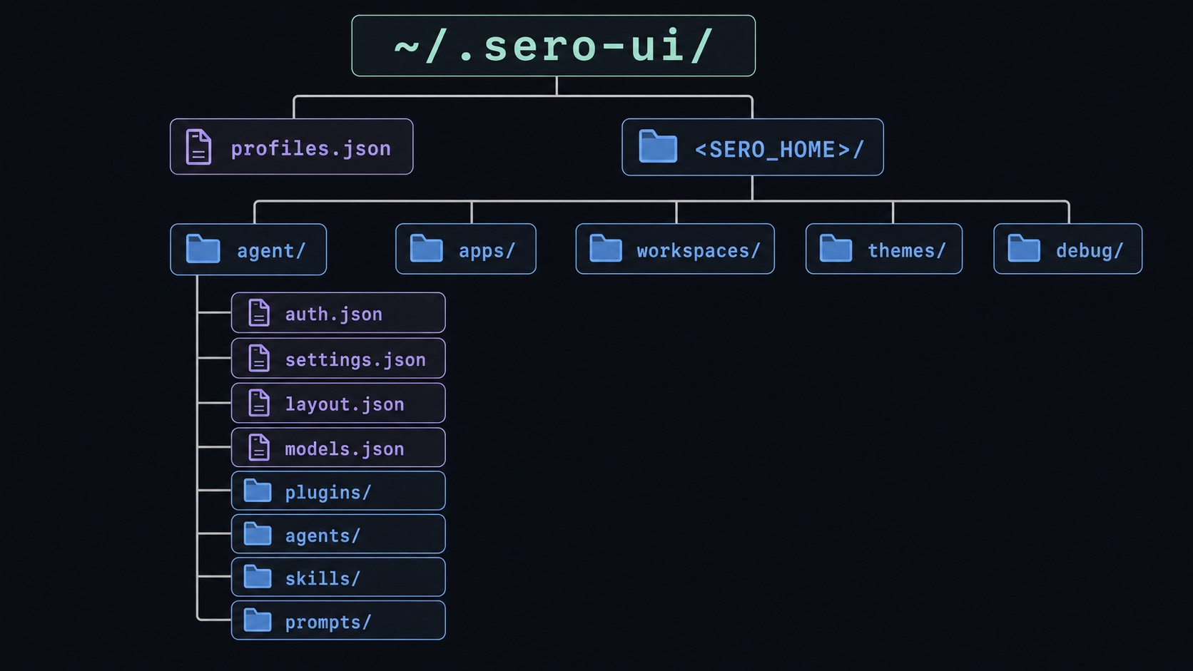 Sero profile state and folder map
