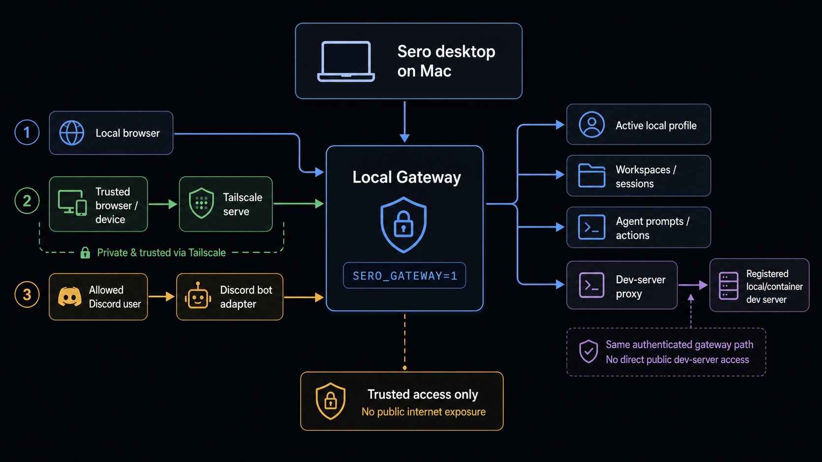 Remote Control access paths